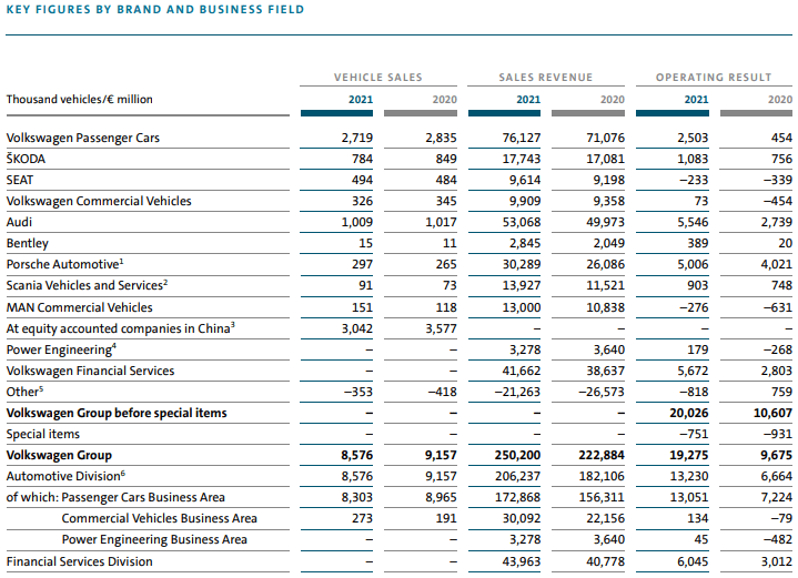 Volkswagen proyectó que el año fiscal 2022 seguirá viéndose afectado por la escasez de oferta debido a la escasez estructural de semiconductores.