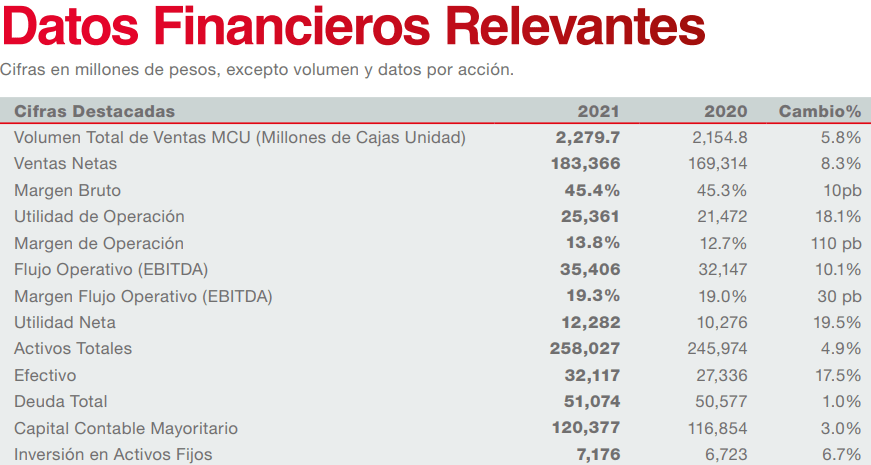 Más de 8% de los pedidos que Arca Continental (AC) recibe en México son a través de su plataforma AC Digital, que integra los negocios de botanas y bebidas.