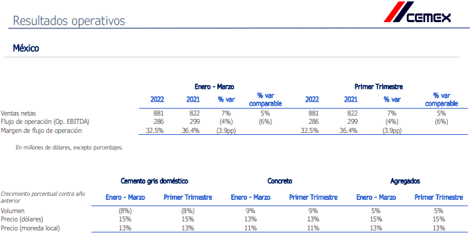 Cemex informó que el volumen de sus ventas de cemento en Estados Unidos aumentó 9% en el primer trimestre de 2022 a tasa interanual.