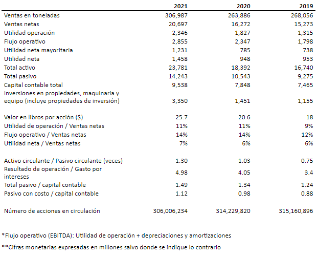 Grupo Bafar vendió poco más de 424 toneladas de nuez pecanera en 2021, un aumento de 21% contra el volumen de ventas de 2020.