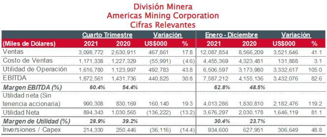 Grupo México construye una nueva planta de cal con una capacidad de producción de 600 toneladas métricas por día en Sonora, México.
