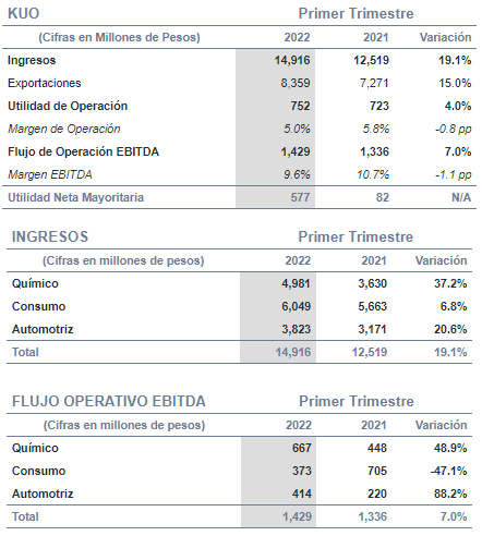 Grupo KUO, a Mexican industrial conglomerate, ranked 42 of its main competitors, including Norson, La Costeña, Eaton and Gruma.