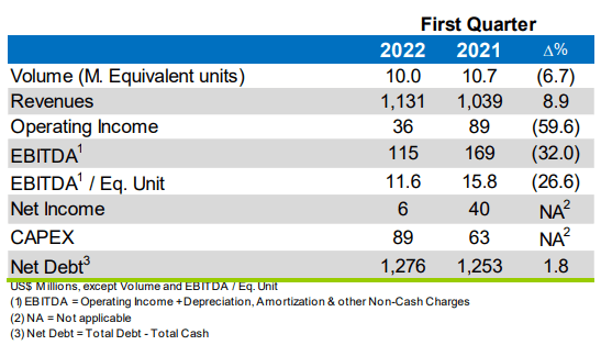 Nemak registró ingresos por 1,131 millones de dólares en el primer trimestre de 2022, un alza interanual de 8.9%, impulsada por mayores precios del aluminio.