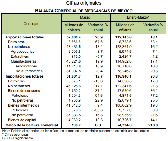 Las importaciones y exportaciones de bienes de México crecieron a tasas interanuales de doble dígito en marzo, informó el Inegi este miércoles.