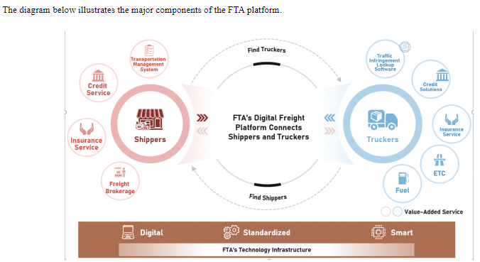 The Full Truck Alliance (FTA) company operated the world's largest digital cargo platform by gross transaction value (GTV) in 2021, according to the CIC Report.