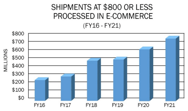 El comercio electrónico mantiene una tendencia creciente en las importaciones a Estados Unidos, destacó la Oficina de Aduanas y Protección Fronteriza (CBP).