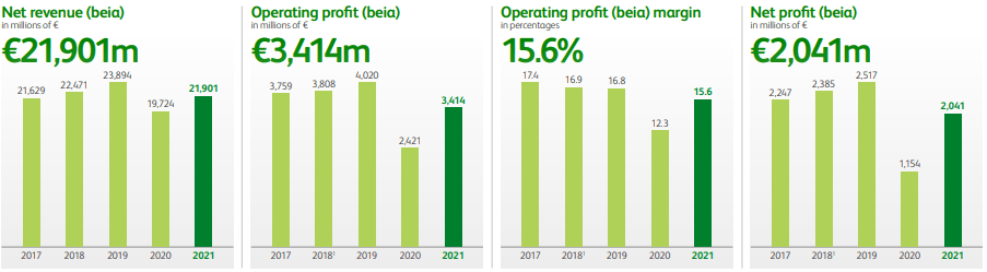 Heineken reported that its Sol beer reached 50% of the international volume brewed with solar energy in 2021, with the prospect of reaching 100% in 2025.