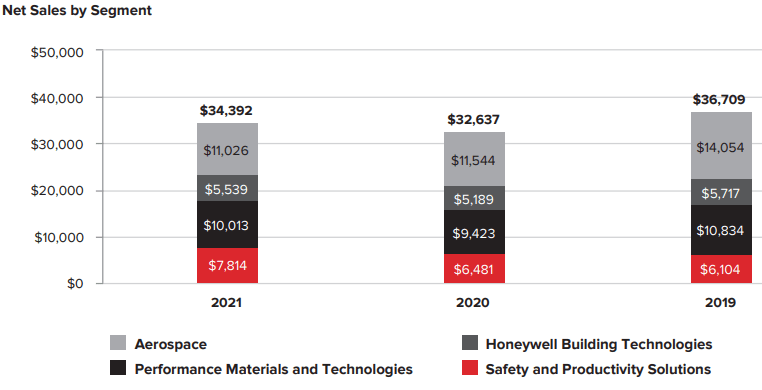 Honeywell highlighted that the ability to innovate is its biggest competitive differentiator and gave some examples of this, especially in the aviation industry.