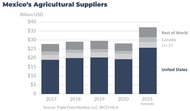 Estados Unidos mantuvo un dominio en las importaciones agrícolas a México, indicó el Departamento de Agricultura (USDA, por su sigla en inglés).