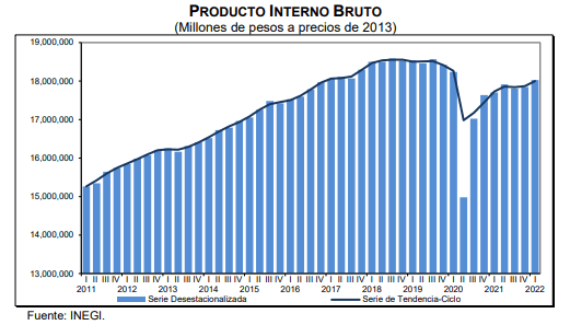 De acuerdo a cifras revisadas, el PIB de México se expandió 1% en el primer trimestre de 2022, comparado con el trimestre anterior, informó el Inegi.