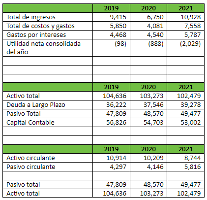 Aleatica reported that its total revenues increased 61.9% year-on-year in 2021, totaling 10,928 million pesos.