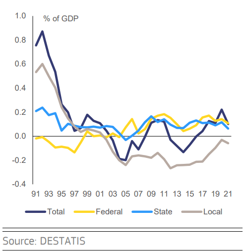 La inversión pública real de Alemania aumentó alrededor de 4% anual en promedio durante 2015-2020 y luego creció 1% en 2021 en términos nominales, pero disminuyó 3.7% en volumen, debido al aumento de los costos de construcción y la escasez de suministro.