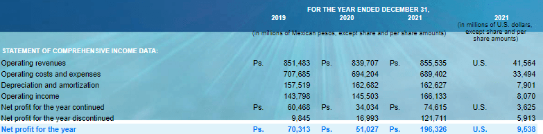 América Móvil reported that the number of prepaid wireless subscribers in Mexico for 2021 increased 4.3% compared to 2020.