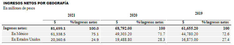 Bachoco produjo más de 12.1 millones de pollos por semana en 2021, y sus granjas de postura produjeron cerca de 13,400 toneladas de huevo por mes.