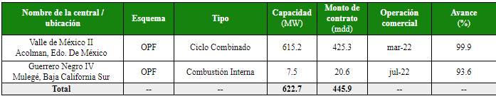 Al cierre de diciembre de 2021, la Comisión Federal de Electricidad (CFE) de México tenía en proceso de construcción dos centrales de generación, bajo la modalidad de obra pública financiada.
