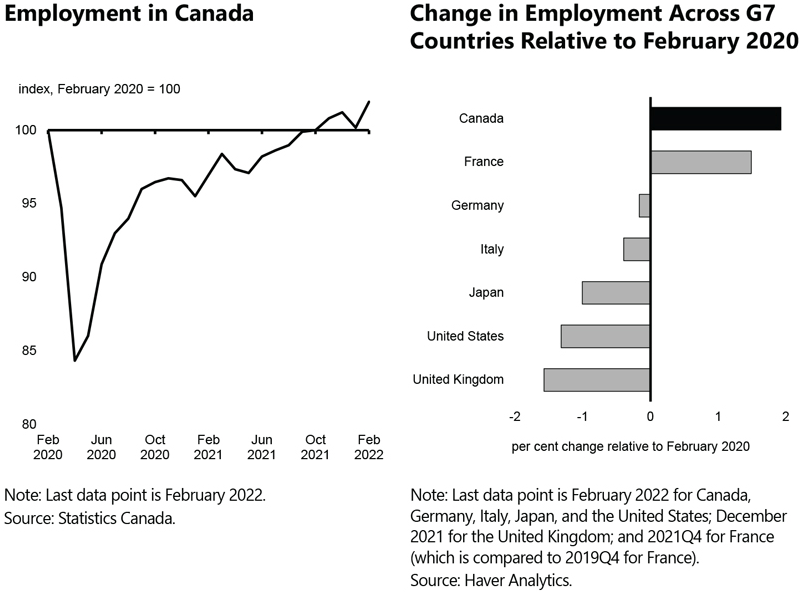Canada's labor market is emerging strongly from the fifth wave of the pandemic, with the economy adding almost 340,000 new jobs in February, more than making up for the loss in January.