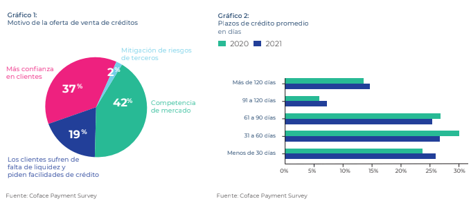 A survey conducted by the risk rating agency Coface on payment behavior in China in 2022 showed that the number of companies that experienced payment delays in 2021 has decreased.