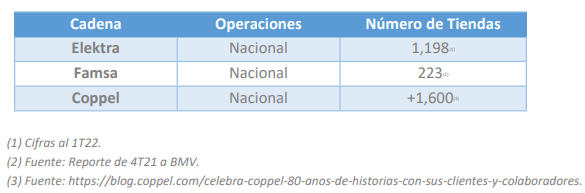 Grupo Elektra faces strong competition at the regional level, mainly from Almacenes Coppel and Grupo Famsa, as well as independent local retail stores.