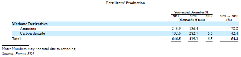 Pemex registered an increase of 54.3% year-on-year in its fertilizer production in 2021, to 646,500 tons.
