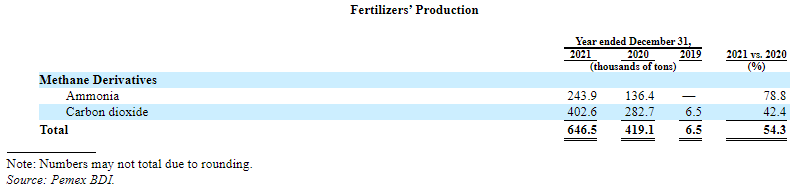 Pemex registró un incremento de 54.3% interanual en su producción de fertilizantes en 2021, a 646,500 toneladas.