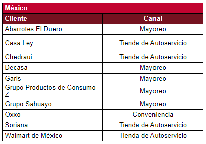 Grupo Herdez, a Mexican company dedicated to the production and distribution of food and beverages, ranked its 10 main clients in Mexico and the United States.