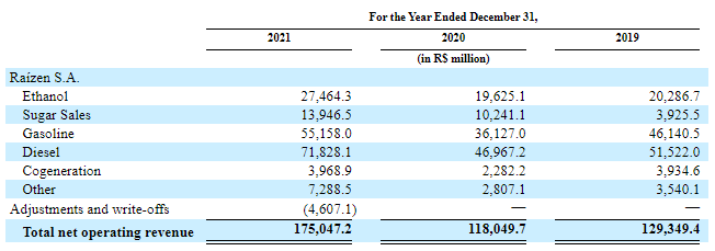 Raízen, a joint venture between Cosan and Shell created in June 2011, increased its revenues from ethanol, sugar and gasoline in 2021.