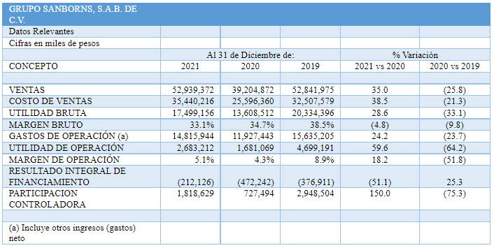 Grupo Carso's consolidated sales reached 124,573 million pesos in 2021, an increase of 31.6% year-on-year, driven by Grupo Sanborns.