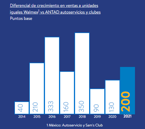 Walmart de México y Centroamérica grew in 2021 for the eighth consecutive year above the self-service and club market, measured by the National Association of Self-Service and Department Stores (ANTAD).