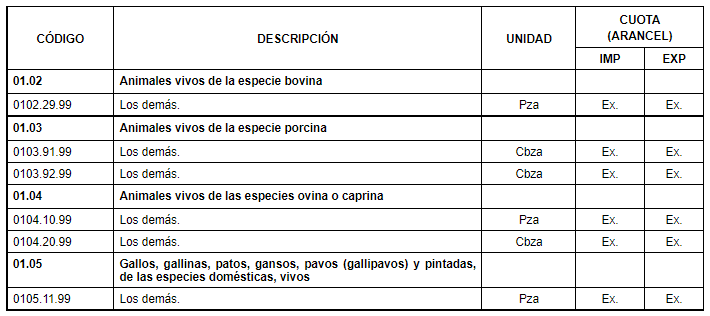 México eliminará a partir de este martes aranceles a importaciones de ciertas clasificaciones de pollos, cerdos y bovinos, entre otros animales.