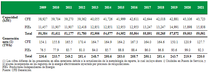 Of the total net energy generated by the Federal Electricity Commission (CFE) of Mexico in 2021, that corresponding to clean energy was 23 percent.