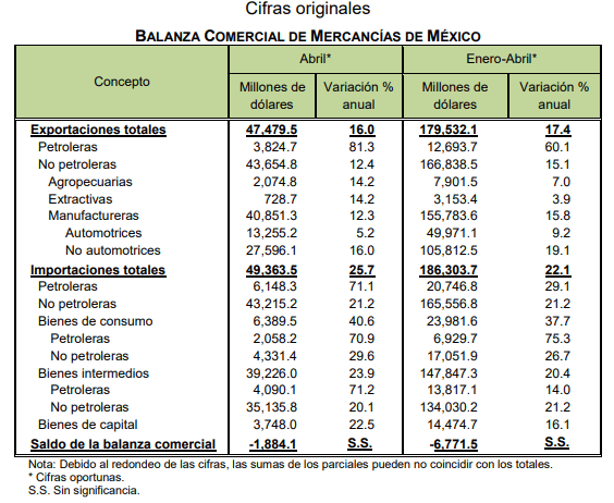 Las exportaciones de México registraron un crecimiento interanual de 16% en abril, a 47,479.5 millones de dólares, informó el Inegi.