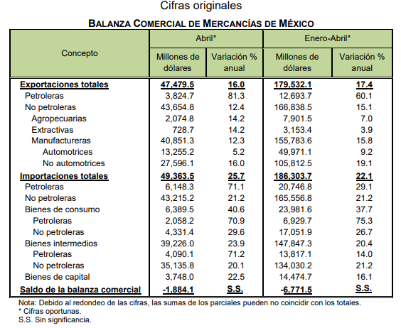 Mexico's exports registered a year-on-year growth of 16% in April, to 47,479.5 million dollars, reported the Inegi.