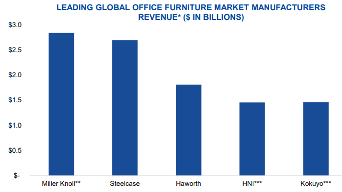 The world's top office furniture manufacturers are Miller Knoll, Steelcase, Haworth, HNI and Kokuyo, according to Steelcase data.
