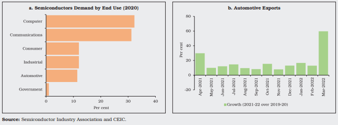 The automotive industry accounts for 11% of global semiconductor demand, according to the Semiconductor Industry Association.