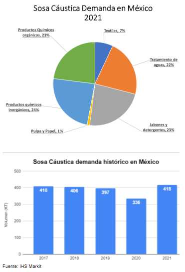 La empresa Orbia indicó que México incrementó 24% en forma interanual su demanda de sosa cáustica en 2021, a 418,000 toneladas.