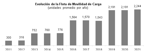 Grupo Traxión reached a record in the fleet of its cargo mobility segment in 2021, operating an average of 2,244 motor units, an increase of 2.4% year-on-year.