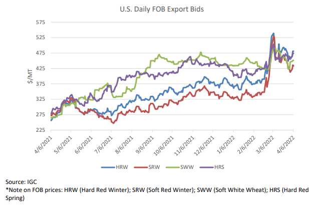 U.S. wheat exports totaled $2.024 billion in the first quarter of 2022, up 23 percent year on year.