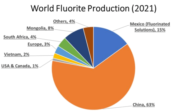  Los cincos mayores productores de fluorita en el mundo en 2021 fueron China, México, Mongolia, Sudáfrica y Vietnam, quienes representaron 92% de la producción.