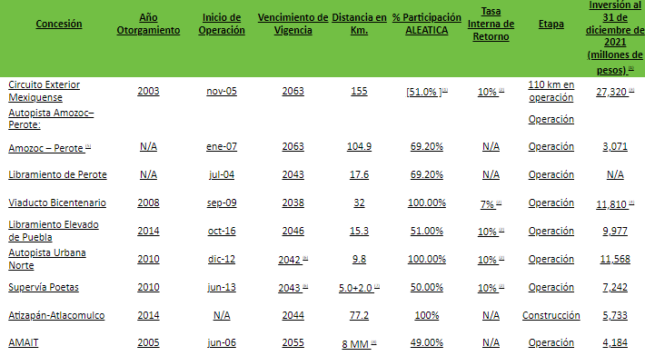 Aleatica, una empresa que participa en el mercado de concesiones de infraestructura de transporte en México, seleccionó a 11 de sus principales competidores.