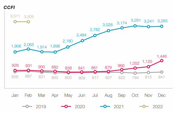 Las navieras del mundo han reducido el índice de puntualidad promedio en las rutas marítimas debido a varios factores, principalmente a causa de la pandemia de Covid-19.