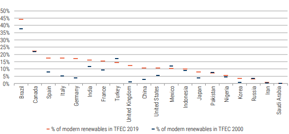 Canadá y Brasil se ubicaron al frente de la clasificación de los principales países con energía renovable en el mundo durante 2019, de acuerdo con la Agencia Internacional de Energía (IEA, por su sigla en inglés).