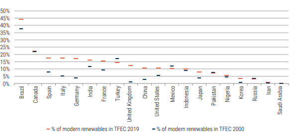 Canada and Brazil topped the rankings of the world's top renewable energy countries in 2019, according to the International Energy Agency (IEA).