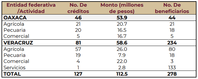 El gobierno de México proyecta definir 10 apoyos financieros para el primer semestre de 2022 como parte del Programa para el Desarrollo del Istmo de Tehuantepec (PDIT).