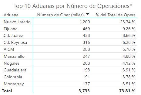 Nuevo Laredo y Tijuana fueron las principales aduanas en México por el número de operaciones en el primer trimestre de 2022, de acuerdo con datos de la Agencia Nacional de Aduanas de México (ANAM).