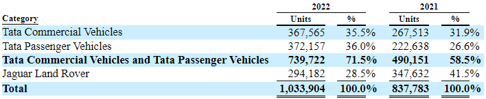 Jaguar Land Rover reported that it reduced its vehicle sales due to the shortage of semiconductor chips in the fiscal year ended March 31, 2022.