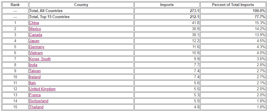 México y Canadá incrementaron sus exportaciones de productos al mercado estadounidense en abril, 20.9 y 38.4%, respectivamente, informó este martes el Departamento de Comercio.