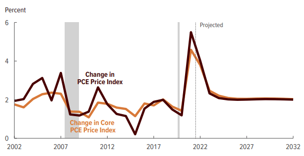 La Oficina de Presupuesto del Congreso (CBO, por su sigla en inglés) proyectó que la inflación de Estados Unidos (índice de precios para gastos de consumo personal -PCE, por su sigla en inglés-) aumentaría 4% en 2022.