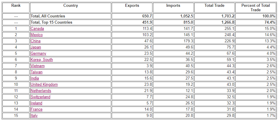 Canadá, México, China, Japón y Alemania se ubicaron, en orden descendiente, como los principales socios comerciales de Estados Unidos en los primeros cuatro meses de 2022, considerando solo bienes, no servicios.