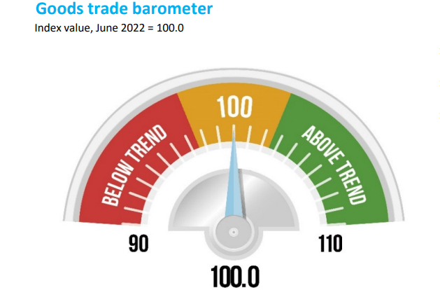 El Barómetro del Comercio de Mercancías (OMC), un indicador compuesto del comercio mundial, se ubicó en 100 puntos en junio de 2022. The Merchandise Trade Barometer (WTO), a composite indicator of world trade, stood at 100 points in June 2022.