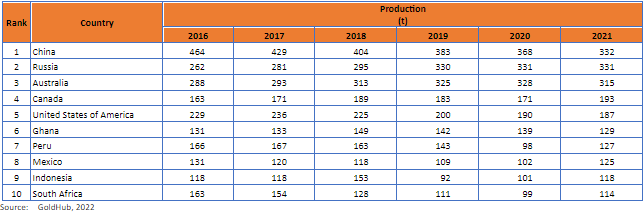 Los cinco principales países productores de oro de África - World